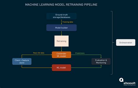 Machine Learning Pipeline: Architecture of ML Platform | AltexSoft