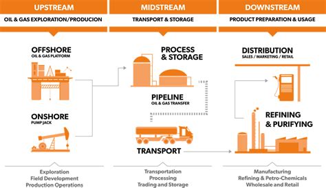 The Role of Artificial Intelligence in the Oil and Gas Value Chain ...