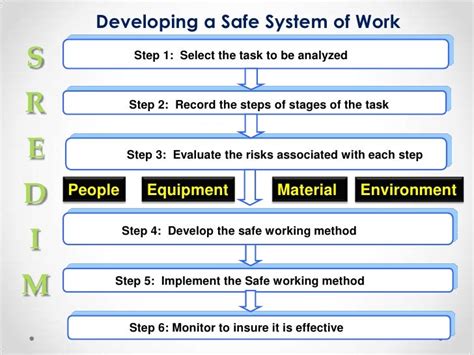 Safe System of Work (SSW)