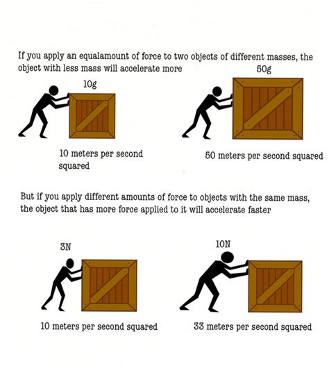 Second Law of Motion - Newtons LAWS of PHYSICS