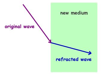 Physics for Kids: Wave Behavior