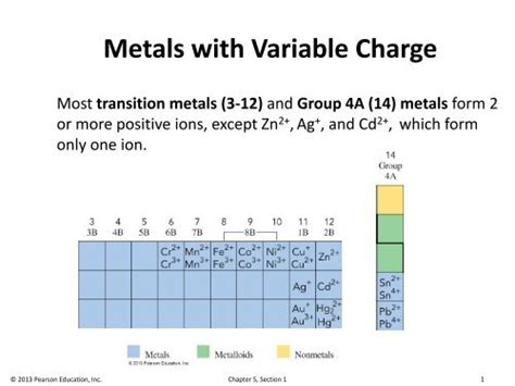 Periodic Table With Transition Metal Charges