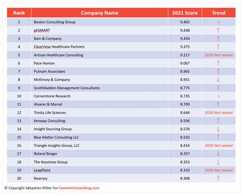 Top Consulting Firms - Career in Consulting