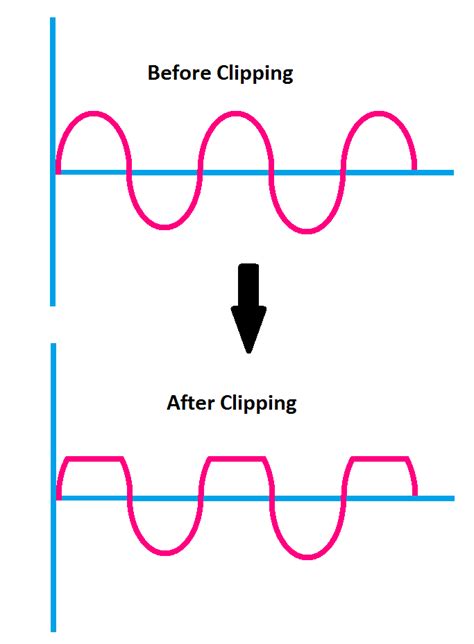 What is Clipper Circuit or Clippers? Applications, Types - ETechnoG