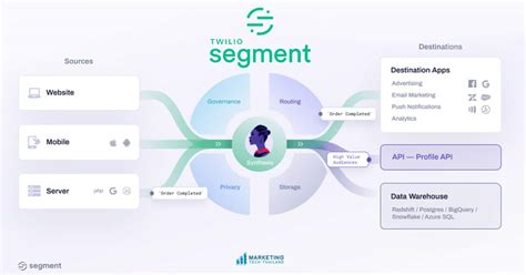 Twilio Segment : CDP ที่รวมตัวกันระหว่าง Integration และระบบ Communication