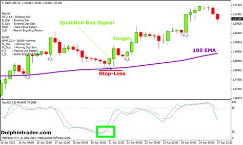 Forex Piercing Line Pattern Reversal Strategy