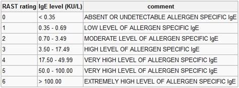 Ige Lab Test Normal Range