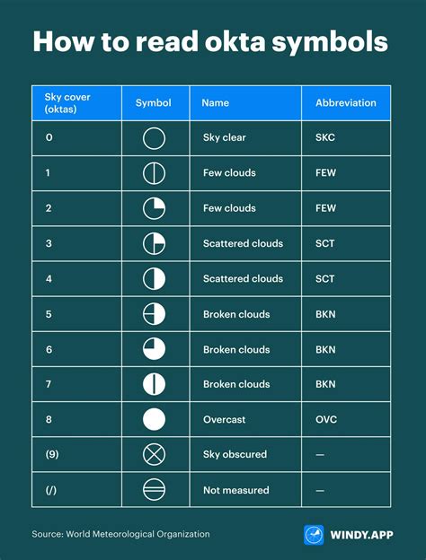 Okta — must-know measurement unit of clouds amount - Windy.app