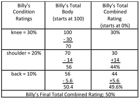 Va Disability Percentage Chart