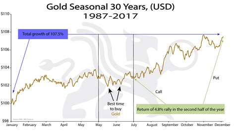 Gold Seasonal 30 Years (USD) | Chart of the Week