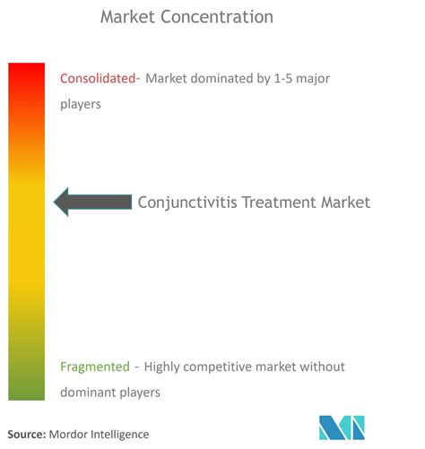 Conjunctivitis TreatmentCompanies - Top Company List