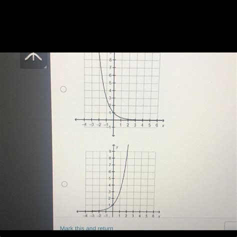 Which graph represents exponential decay?