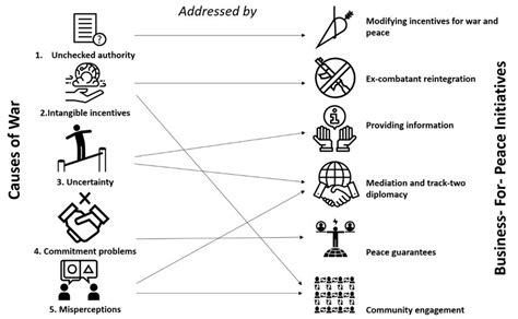 Causes of War and Business-for-Peace Initiatives Note: The Noun Project... | Download Scientific ...