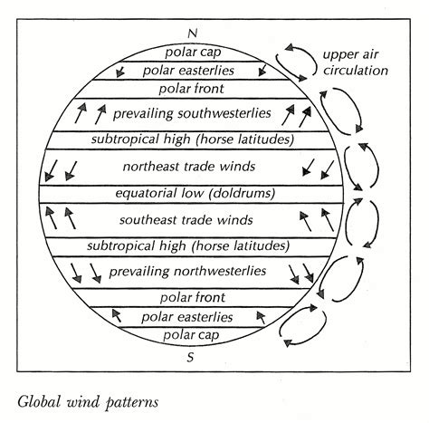 Global Wind Patterns Diagram