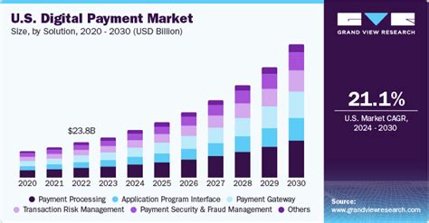 Digital Payments Market Worth $132.5 Billion by 2025 ⋆ Alertify