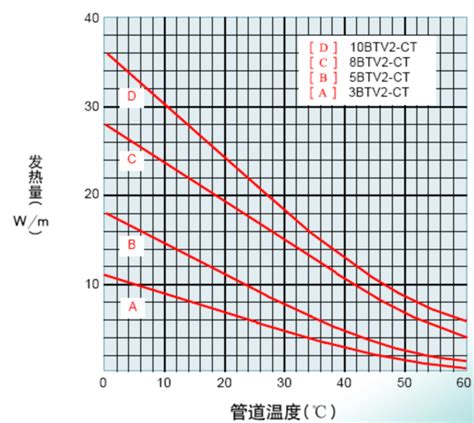 Electric Heat Tracing Design from China