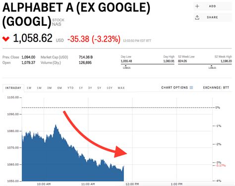 Google parent Alphabet dives amid broader tech selloff (GOOGL) | Markets Insider