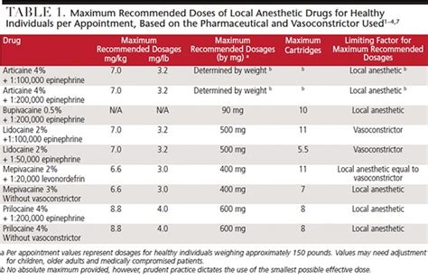 Actualización de las dosis máximas de anestesia local - Decisiones en Odontología | Blogging Place