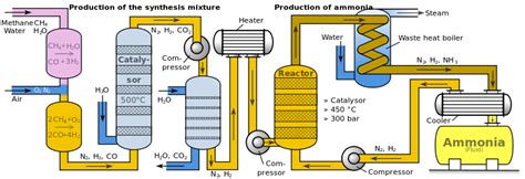 The Haber-Bosch Process - The Haber Process SJII