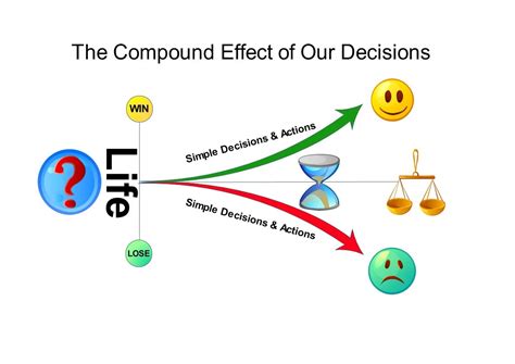 The Power of the Compound Effect