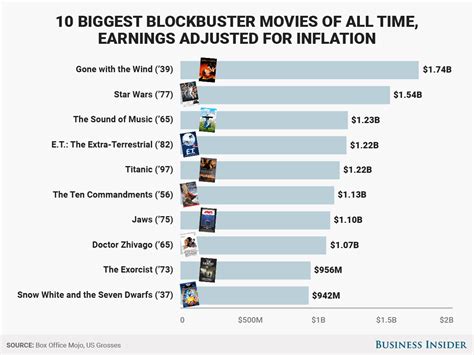 The highest-grossing movies of all time in the US - Business Insider