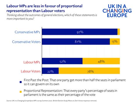 Labour MPs remain unconvinced by electoral reform - UK in a changing Europe