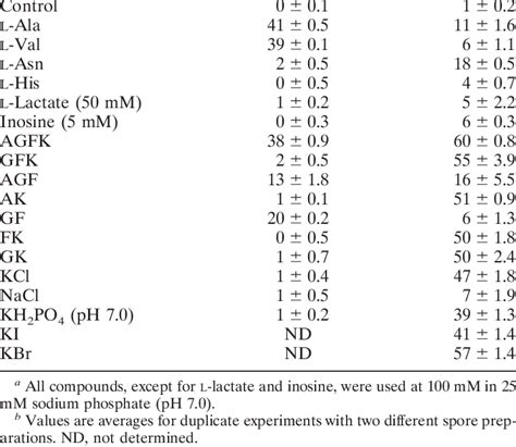 Germination of C. perfringens spores by various compounds Germinant a ...