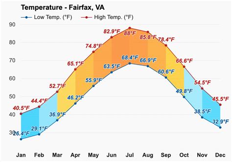 Yearly & Monthly weather - Fairfax, VA