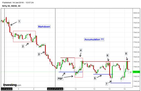 Nifty Technical Analysis – Buying pressure holding the clutch at 7450. ...