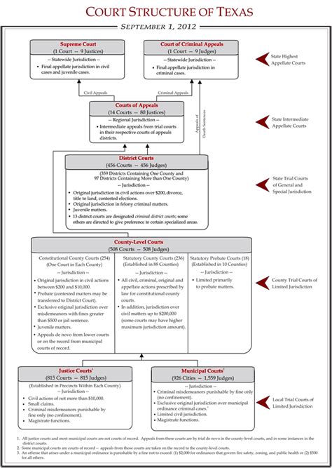 Texas Court Structure | Texas Judges