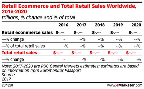 Retail Ecommerce and Total Retail Sales Worldwide, 2016-2020 (trillions ...