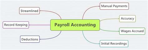 Overview of Payroll Accounting