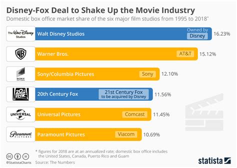 Chart: Disney-Fox Deal to Shake Up the Movie Industry | Statista