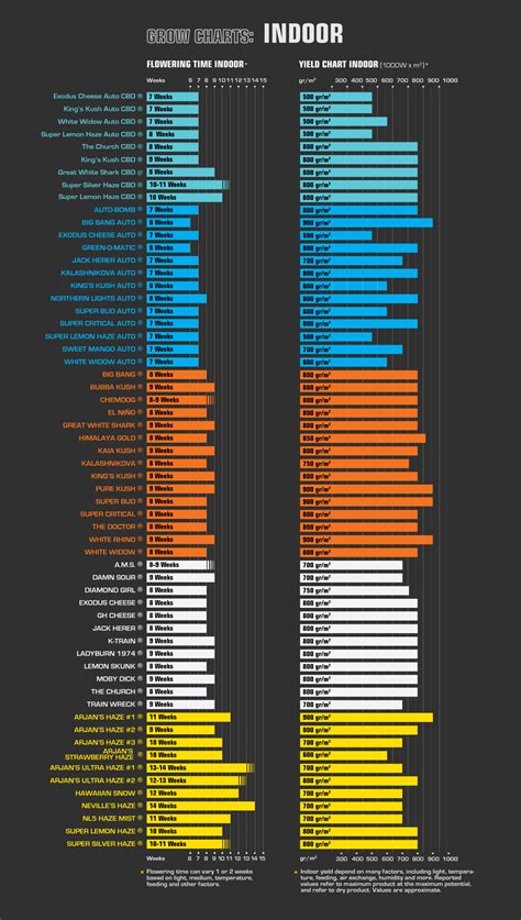 Green House Strains Statistics