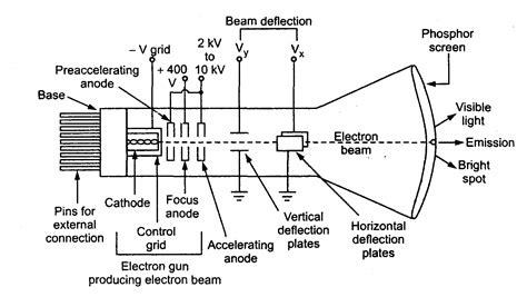 A "MEDIA TO GET" ALL DATAS IN ELECTRICAL SCIENCE...!!: Cathode Ray Tube (CRT) Display