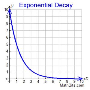 Exponential Functions Refresher - MathBitsNotebook(A2)