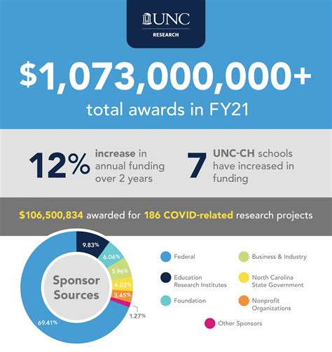 UNC-Chapel Hill Once Again Tops $1 Billion in Research Awards - UNC Research