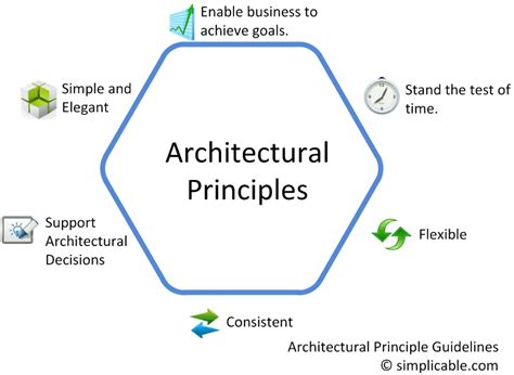 Simplicable - Photo | Enterprise architecture, Enterprise, Information technology news