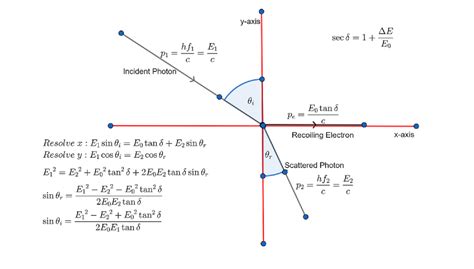 Exploring the Anatomy of Compton Scattering