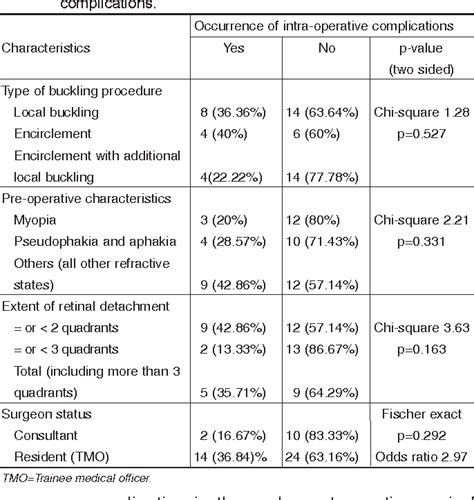 Table I from Complications of conventional scleral buckling occuring during and after treatment ...