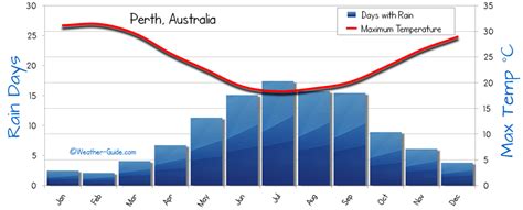 Perth Weather Averages