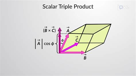 Scalar and Vector Triple Products - Concept | Physics | JoVe