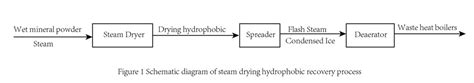 Optimizing Waste Heat Boiler Systems for Steam Hydrophobic Recovery ...