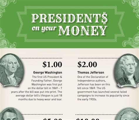 Which Presidents Are On U.S. Money? [Infographic]