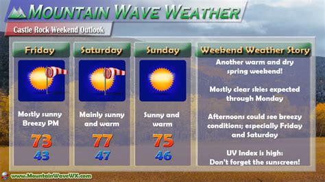 Castle Rock Weather Weekend Outlook May 12, 2017 - MountainWave Weather