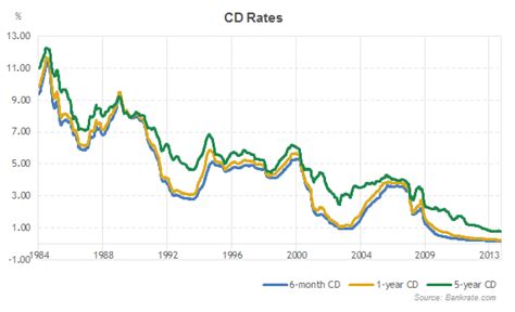 Are You Losing your Money in Savings or CD Account? - One Cent At A Time