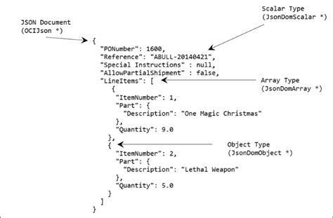 OCI Support for JSON