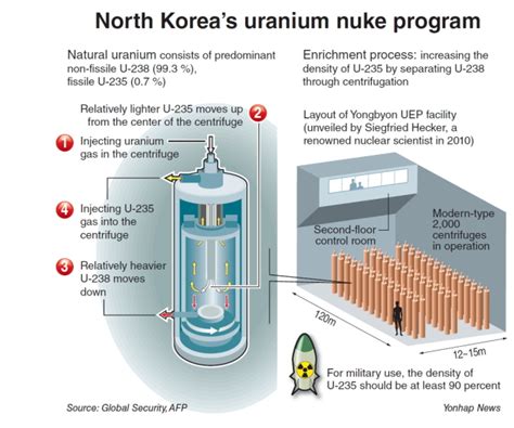 N.K. seeks smaller, lighter nuclear device