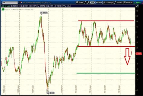 Gasoline Futures Signal Further Relief At The Pump - See It Market