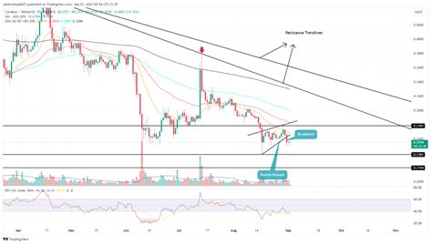 ADA Price Prediction: is Cardano Coin Sets for Further Downfall?